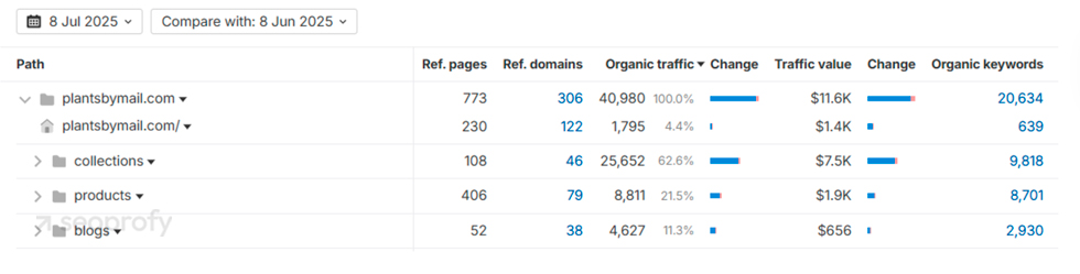EyeBuyDirect's Blog, Guides and Category Page Stats