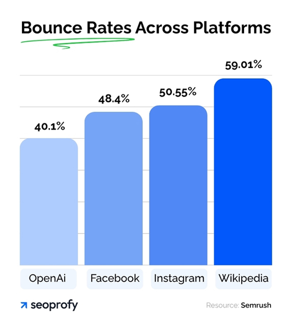 Bounce Rates Across Platforms