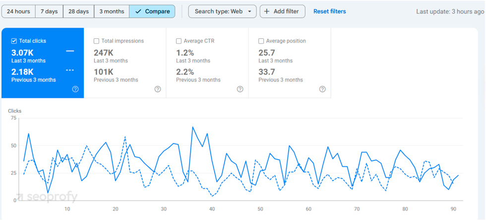 Monitor Your Organic Search Traffic