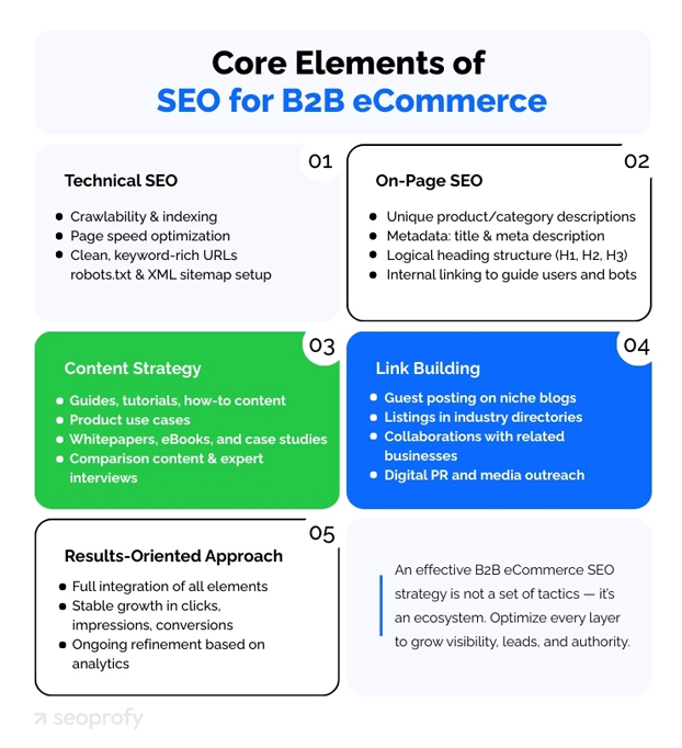 Core Elements of SEO for B2B eCommerce