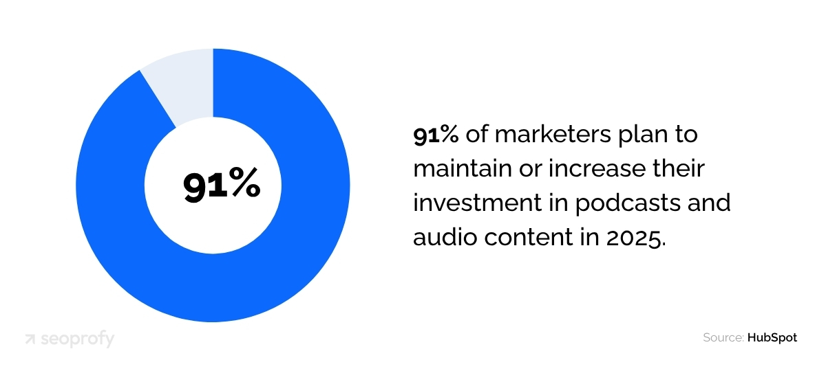 91% of marketers plan to maintain or increase their investment in podcasts and audio content
