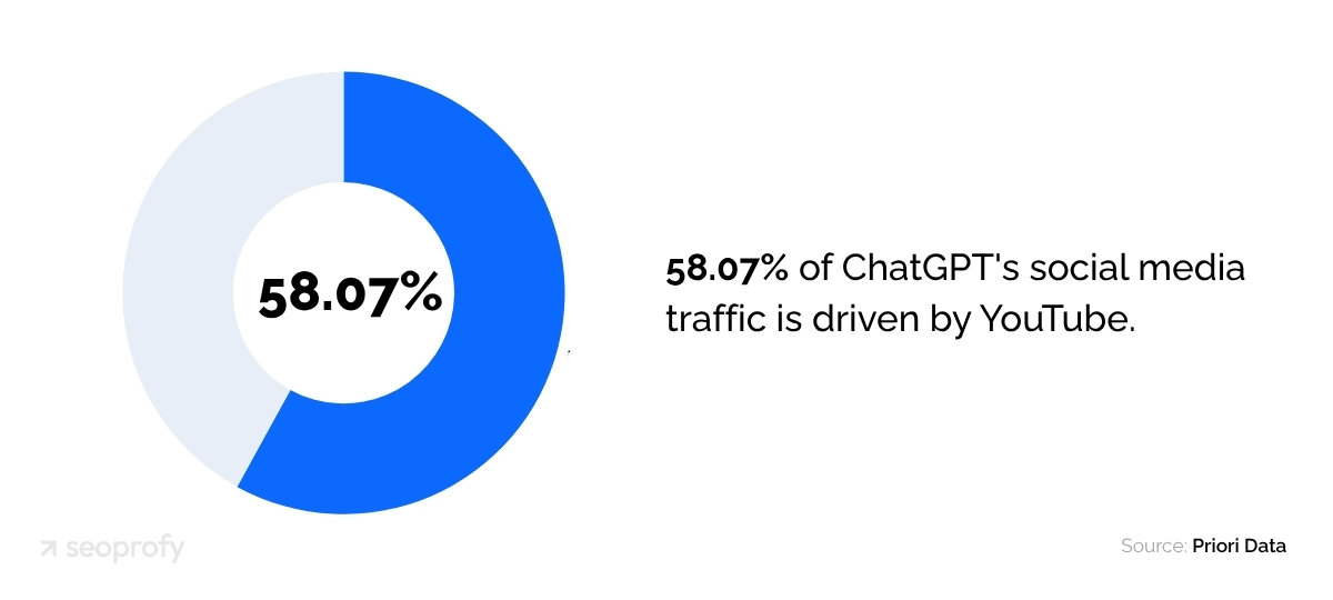 58.07% of ChatGPT's Social Media Traffic is Driven by YouTube