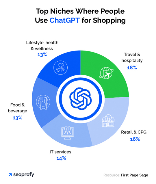 Top Niches in which People Use ChatGPT