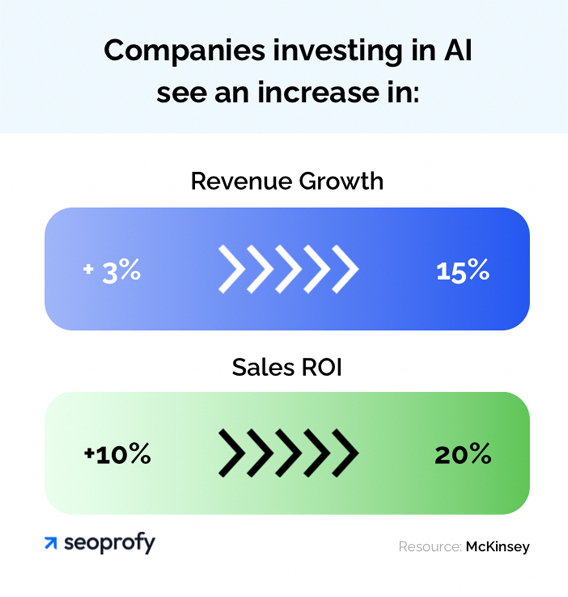 Companies investing in AI