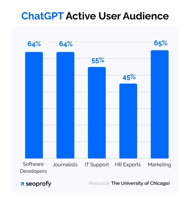 ChatGPT Active Users Audience