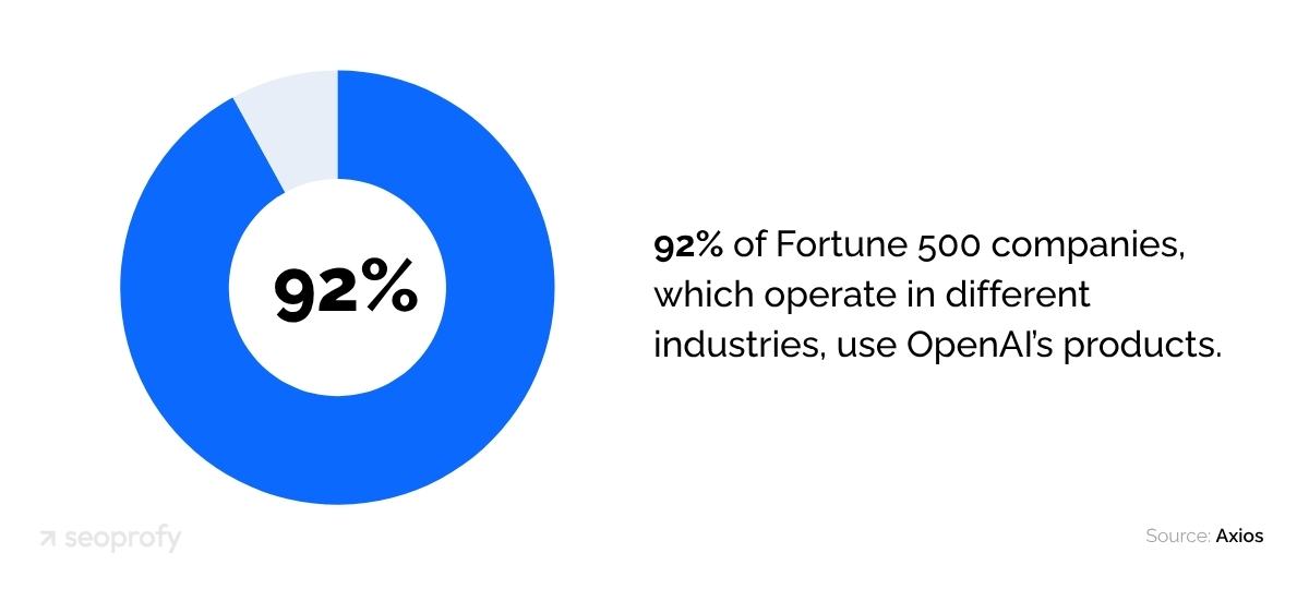 92% of Fortune 500 Companies Use OpenAI’s Products