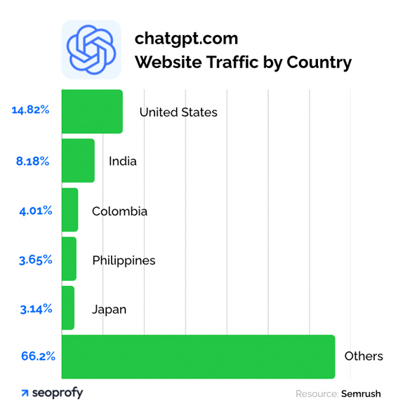 People of Which Countries Use OpenAI's Website the Most