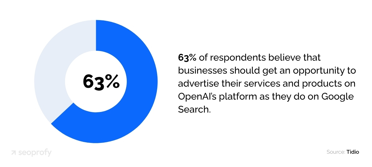 63% Believe That Businesses Should Get an Opportunity to Advertise Their Services on OpenAI’s Platform