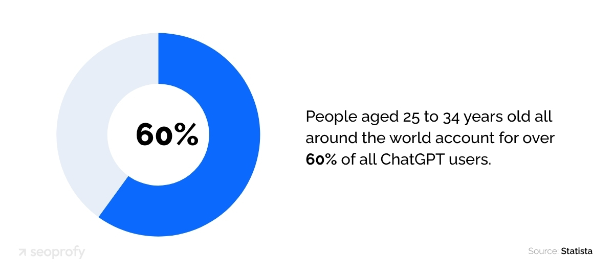 People Aged 25 to 34 Years Old - 60% of All ChatGPT Users