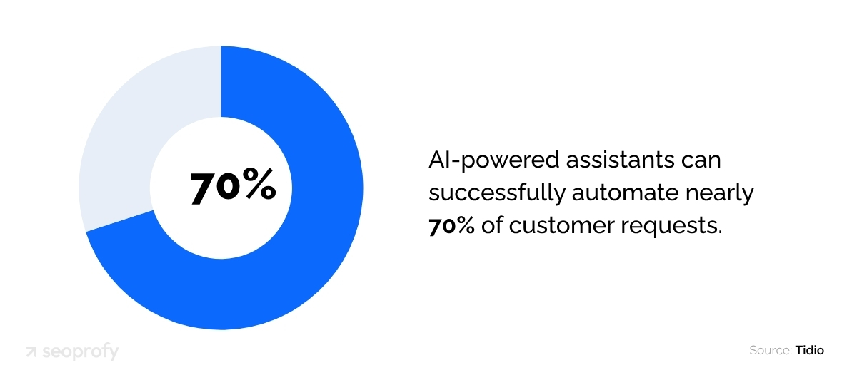AI-powered Assistants Can Successfully Automate Nearly 70% of Customer Requests