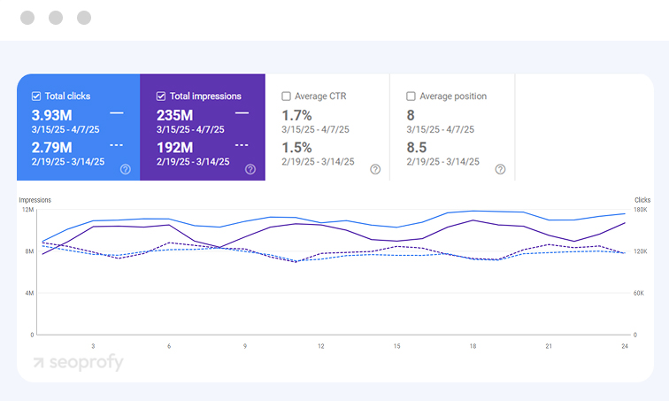B2B ecommerce SEO case study