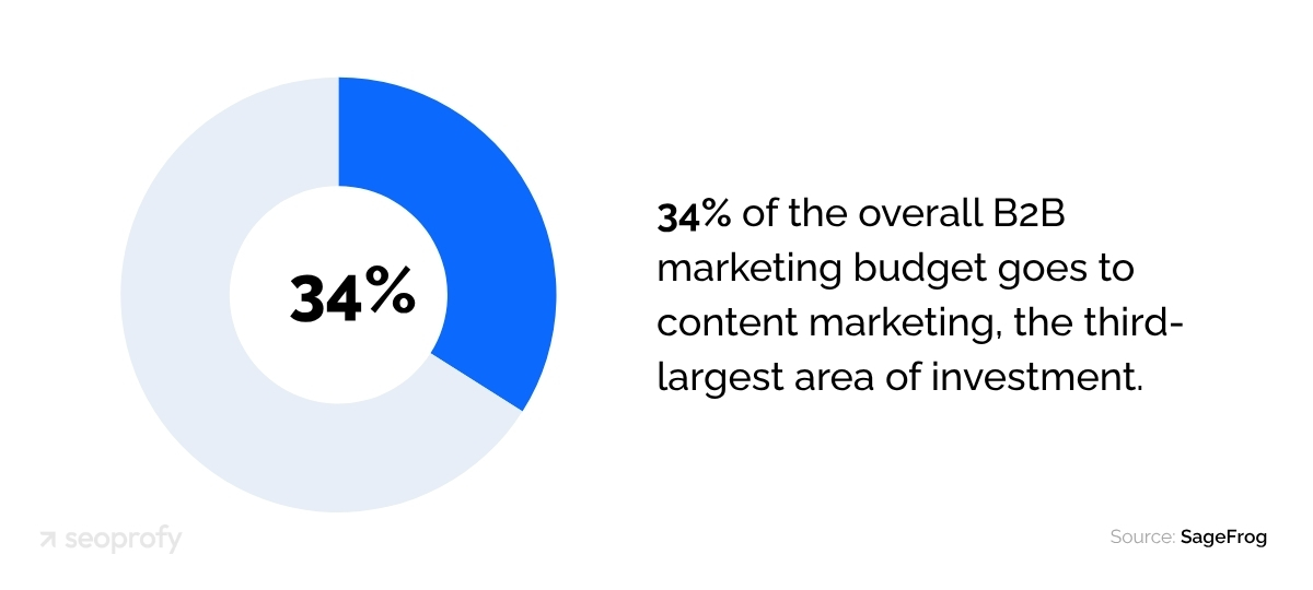34% of the overall B2B marketing budget goes to content marketing