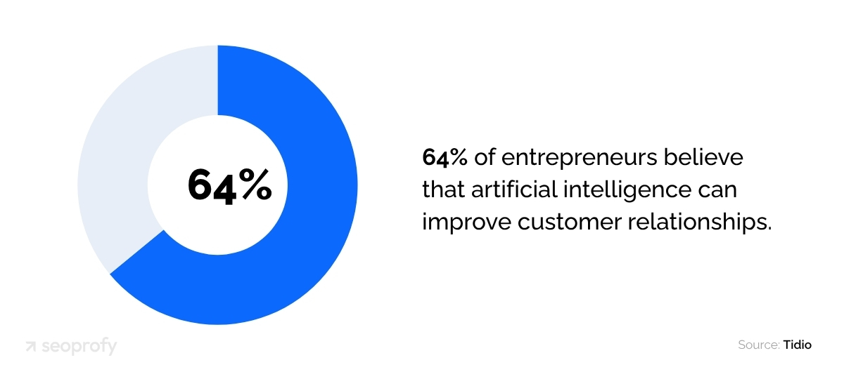 64% of Entrepreneurs Believe That AI Can Improve Customer Relationships