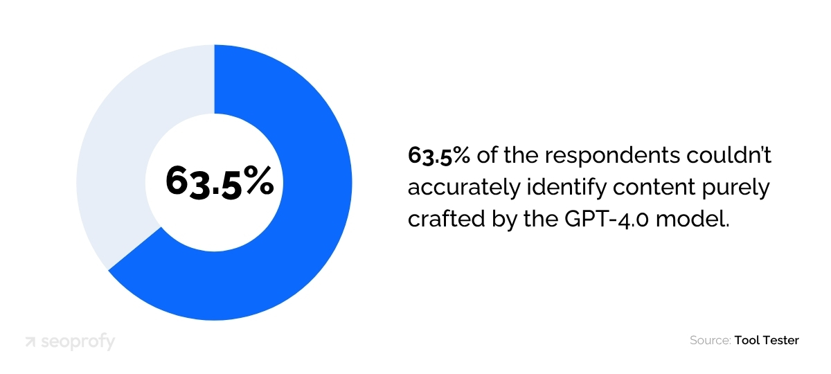 63.5% of the Respondents Couldn’t Identify Content Purely Crafted by the GPT-4.0 Model