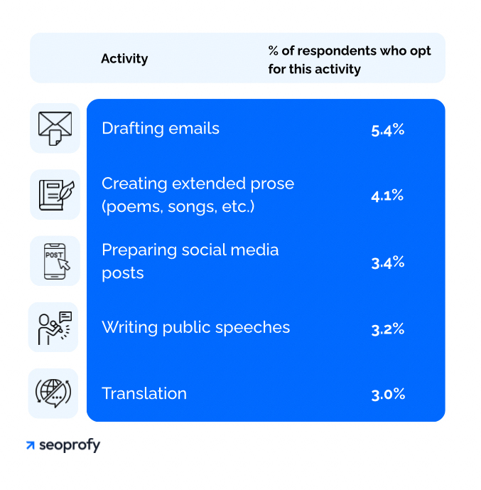 Use AI for Other Complex Text Manipulation and Content Creation Tasks
