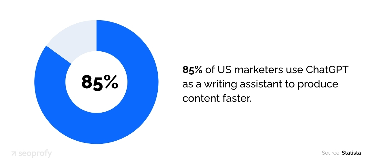 85% of US Marketers Use ChatGPT