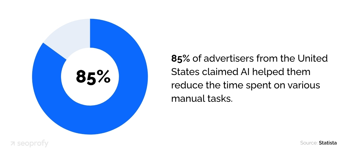 85% of Advertisers From the United States Claimed AI Helped Them