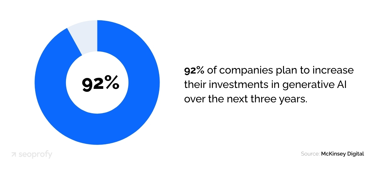 92% of Companies Plan to Increase Their Investments in Generative AI