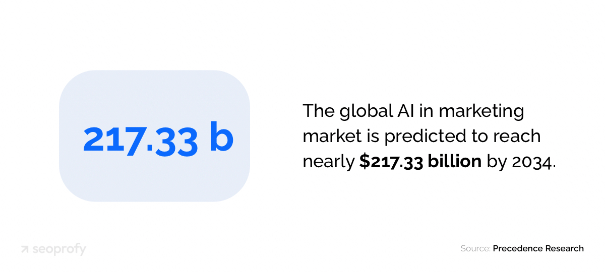 The global AI in Marketing Market is Predicted to Reach Nearly $217.33 Billion by 2034