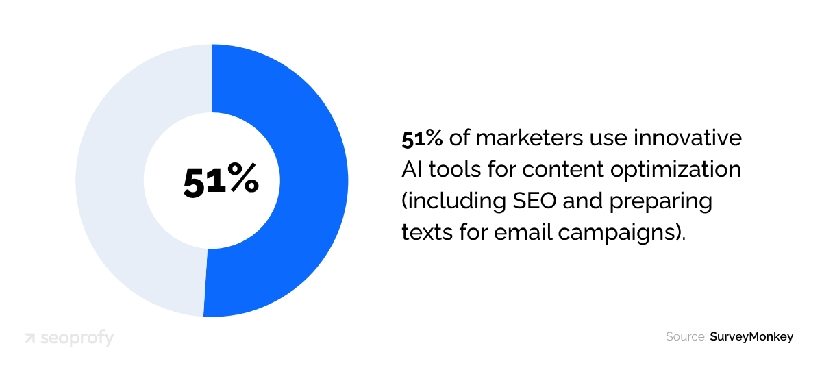 51% of Marketers Use Innovative AI tools