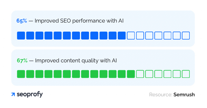 Get Better SEO Results Due to the Implementation of AI