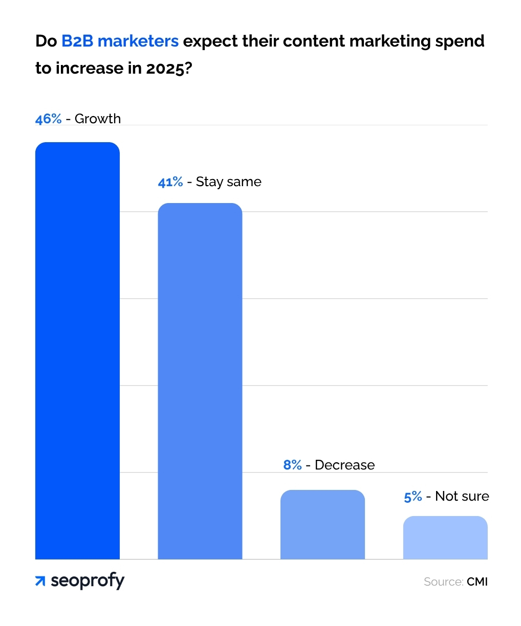 Do B2B Marketers Expect Their Content Marketing Spend Increase
