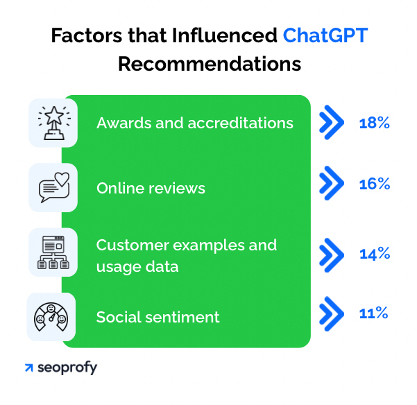 Factors that Influenced ChatGPT Recommendations