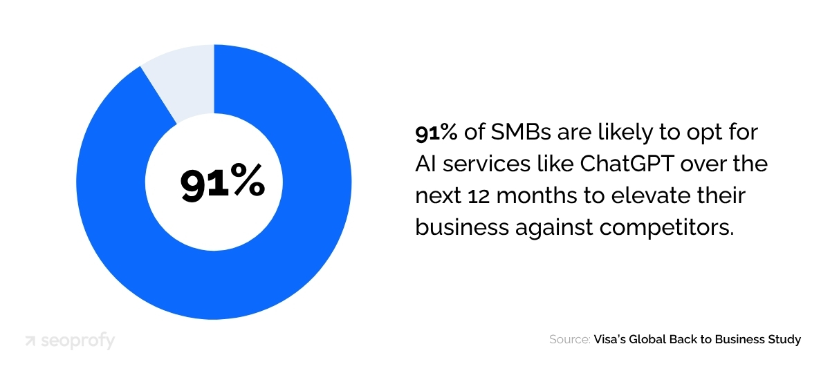 91% of SMBs are Likely to Opt for AI Services Like ChatGPT