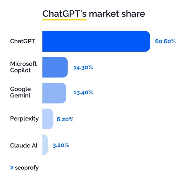 ChatGPT's market share