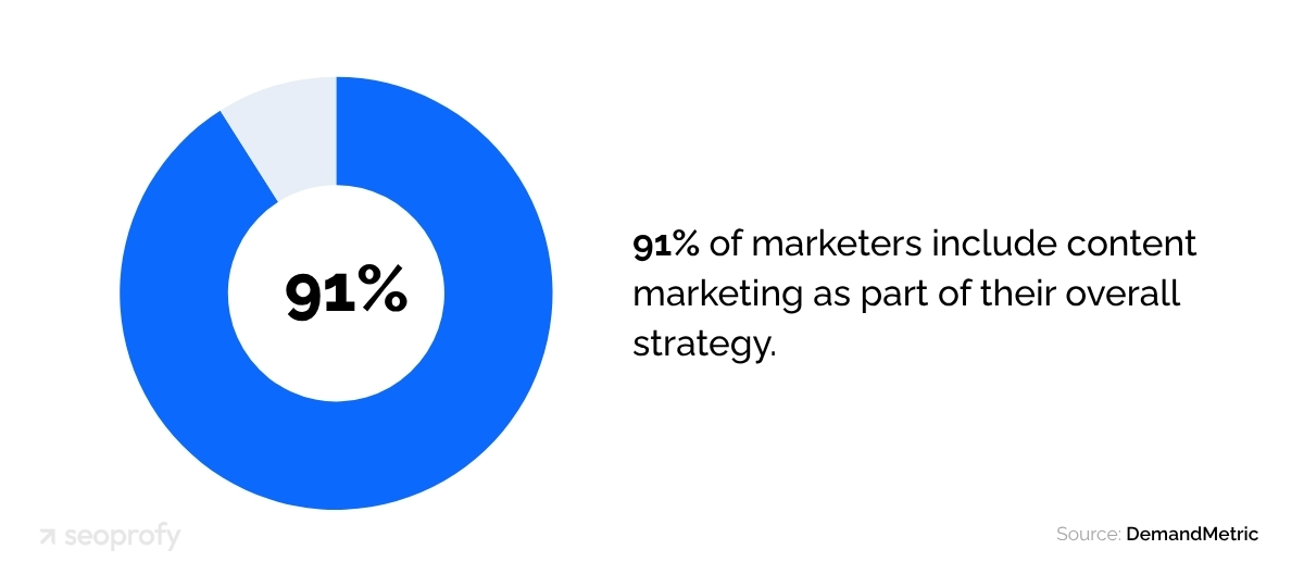 91% of marketers include content marketing as part of their overall strategy