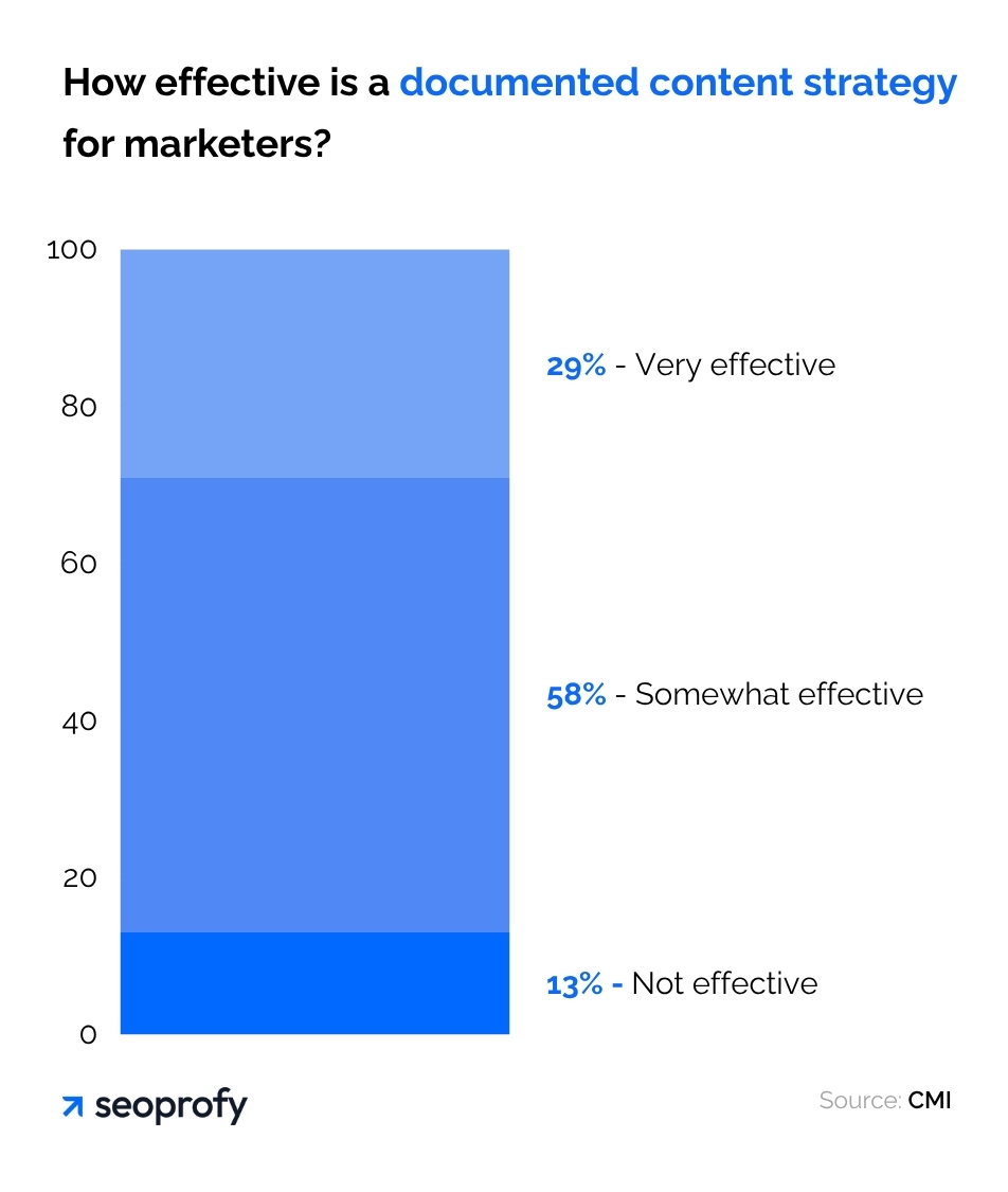 How Effective is a Documented Content Strategy for Marketers