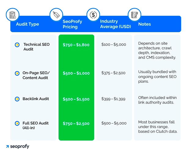 How Much Does an SEO Audit Cost in 2025