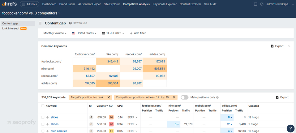 Competitive Analysis at Ahrefs