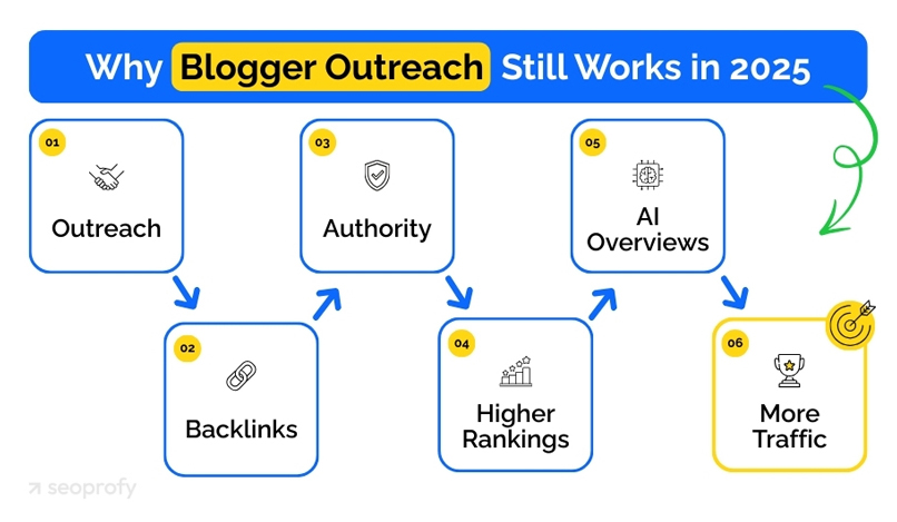 Why Blogger Outreach Still Works in 2025