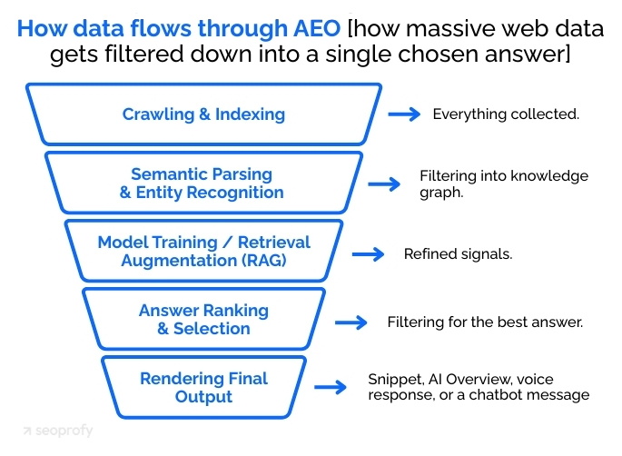 How Data Flows Through AEO