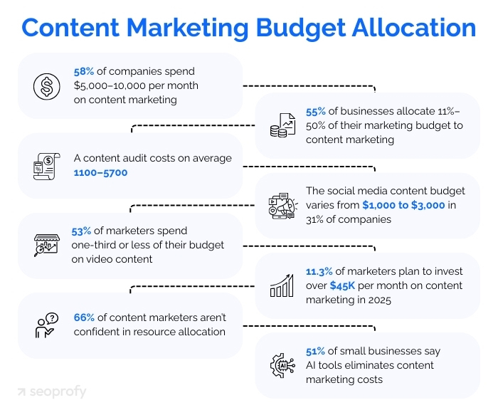 Content Marketing Budget Allocation