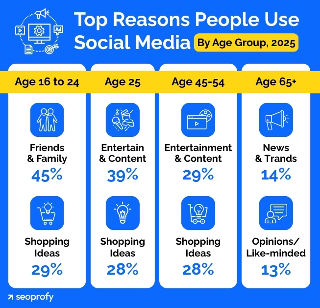 Top Reasons People Use Social Media