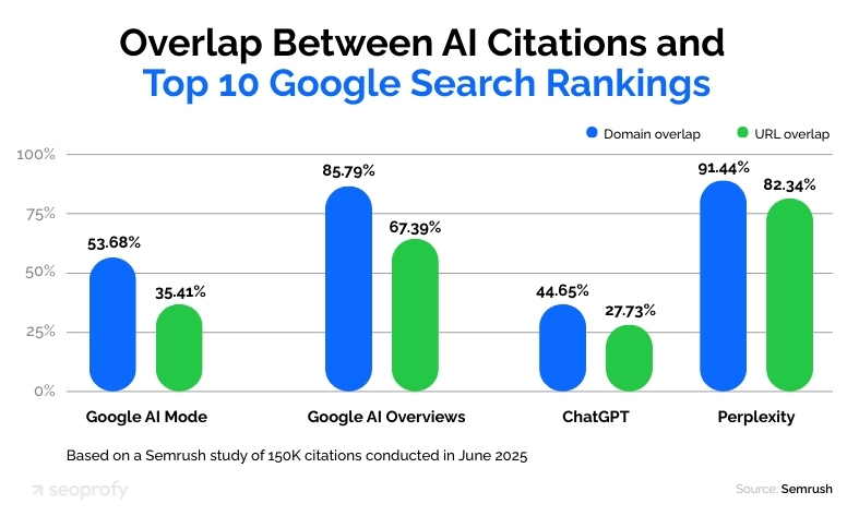 Overlap Between AI Citations and Top 10 Google Search Rankings
