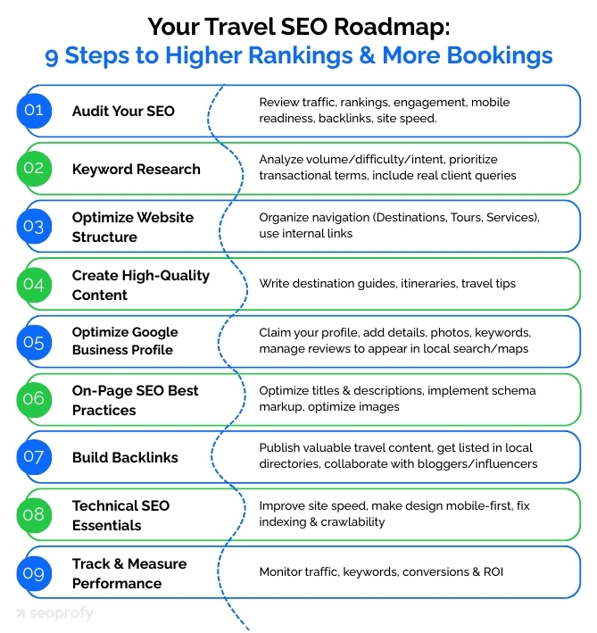 9 Proven Strategies to Boost Rankings and Sales for Travel Agencies