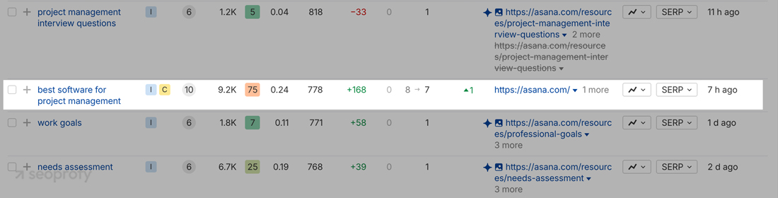 Asana Ranks Well For High-Intent Queries