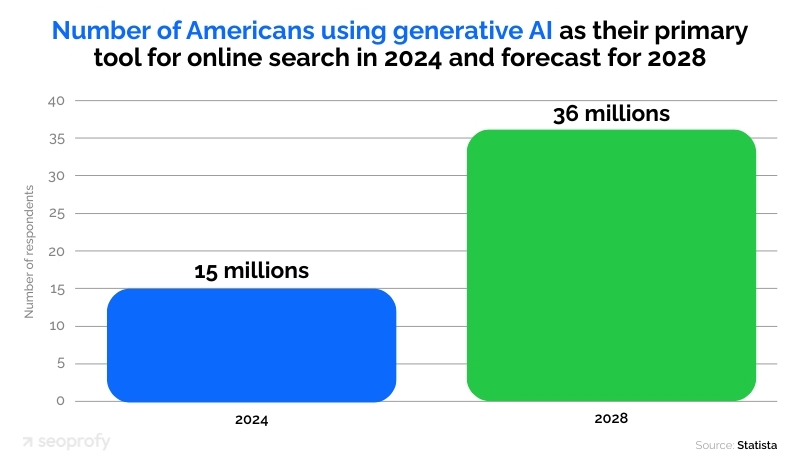 Number of Americans Using Generative AI as Their Primary Tool for Online Search