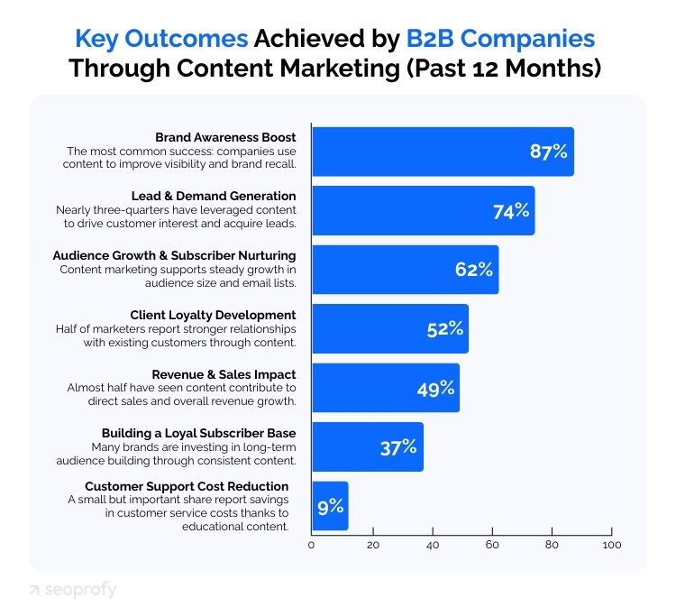 Key Outcomes Achieved by B2B Companies