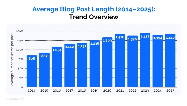 Average Blog Post Length