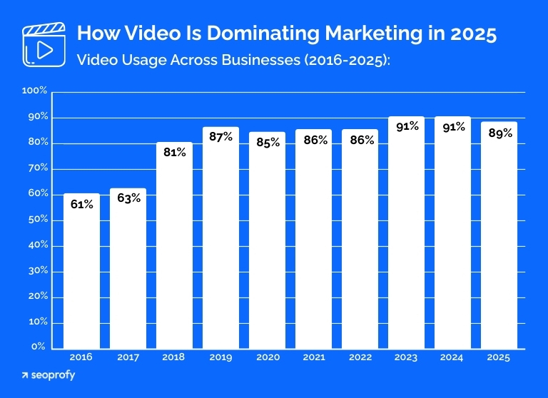 How Video Is Dominating Marketing in 2025