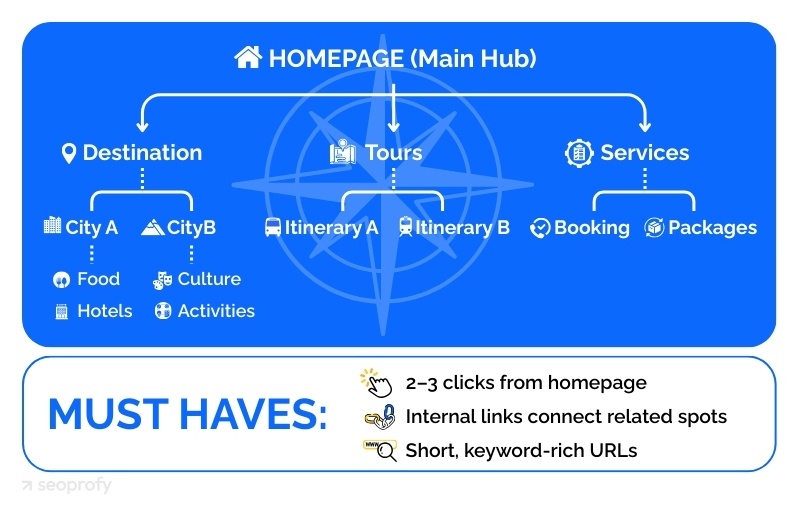 Optimize Your Website Structure