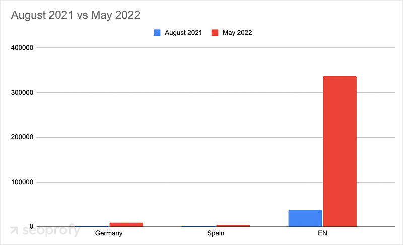 Backlink Profile Across Three Regions