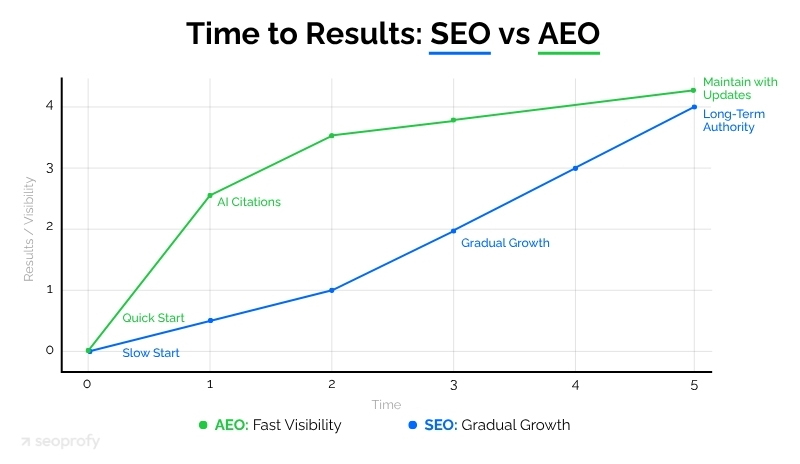 Timeframe SEO vs AEO
