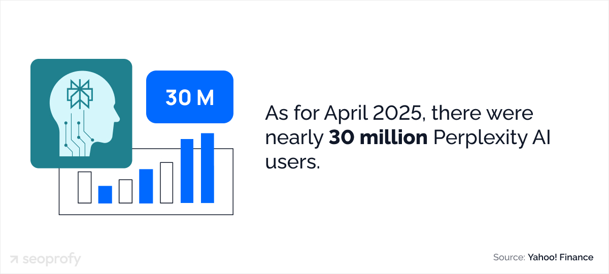 30 million Perplexity AI users