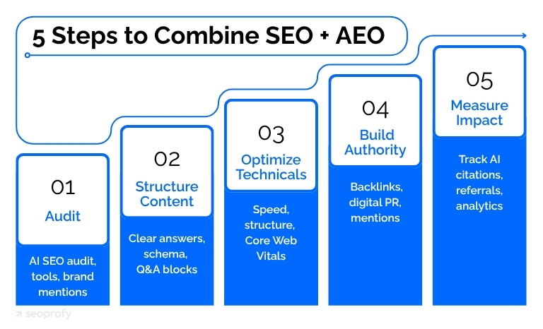 How to Combine AEO and SEO for Maximum Visibility