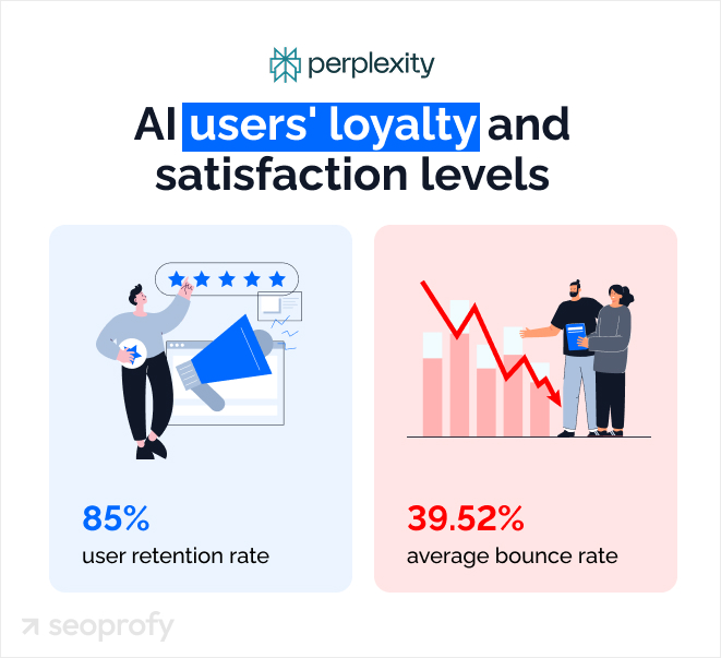 Perplexity AI users' loyalty and satisfaction levels